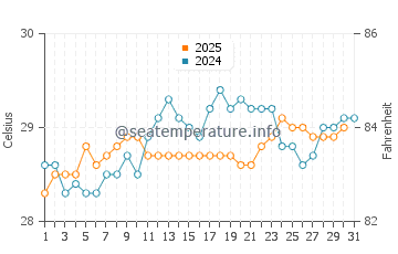 Temperature dell'acqua a Luperón ad agosto
