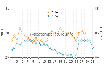 Lupon water temp chart in August