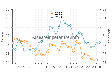 Lushun water temp chart in August