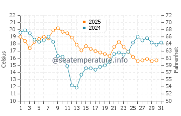 Lutsen water temp chart in August