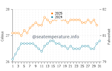 Lydgate Beach water temp chart in August