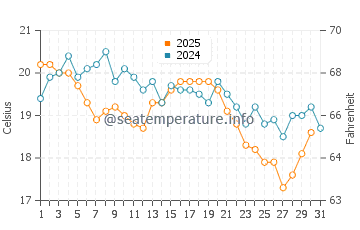 Wassertemperatur Lynaes im August