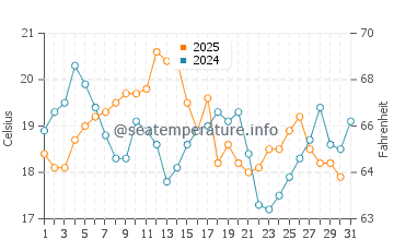 Lynn water temp chart in August