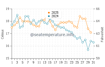 Temperature dell'acqua a Lytham St Annes ad agosto