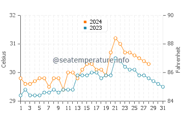Maagnas water temp chart in August