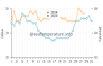 Mabay water temp chart in August