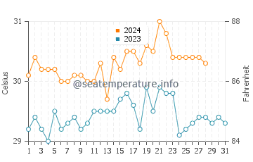 Mabiton water temp chart in August