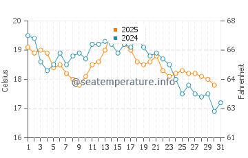 Temperature dell'acqua a Mablethorpe ad agosto