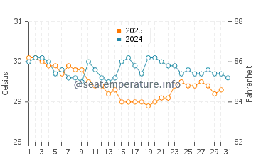 Mabul water temp chart in August