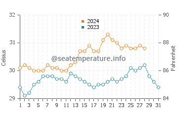 Macaas water temp chart in August