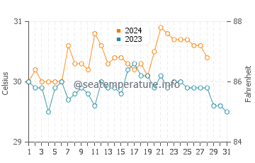 Macalelon water temp chart in August