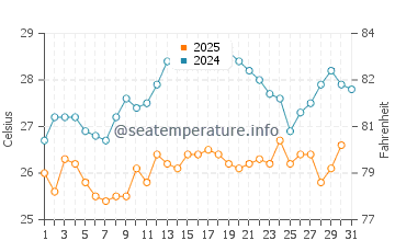 Wassertemperatur Macari im August