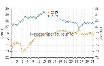 Temperature dell'acqua a Maccarese ad agosto