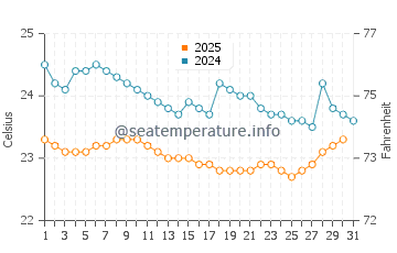 Machalilla water temp chart in August