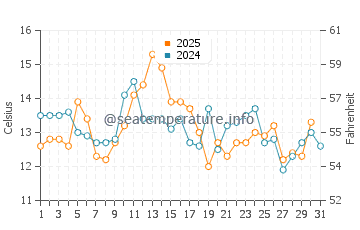 Machiasport water temp chart in August
