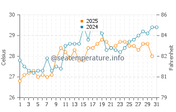 Temperatura da água em Macuto em agosto