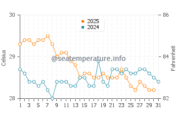 Madang water temp chart in August