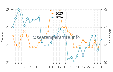 Temperature dell'acqua a Madison ad agosto