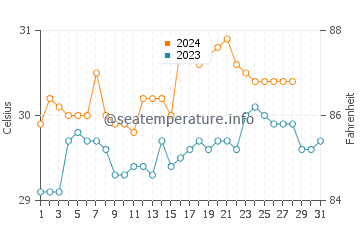 Madridejos water temp chart in August