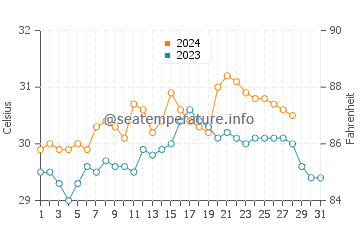 Madulao water temp chart in August