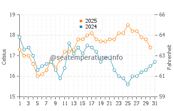 Maenporth water temp chart in August