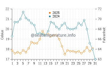 Temperature dell'acqua a Isole della Maddalena ad agosto