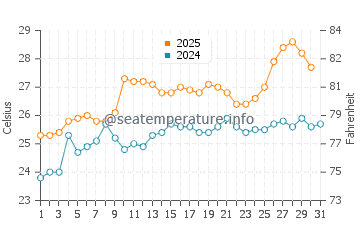 Temperatura del agua en Bahía de Magdalena en agosto