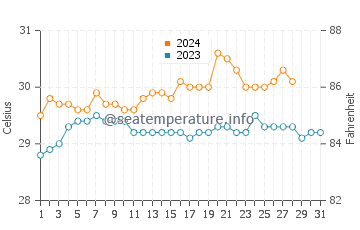 Magdalena water temp chart in August