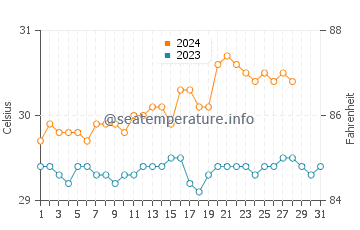 Magdiwang water temp chart in August