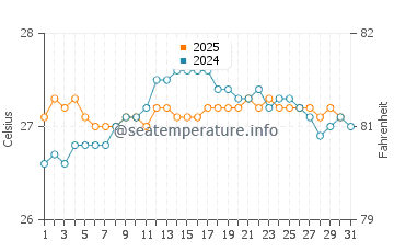 Magic Sands water temp chart in August