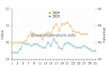 Magsalangi water temp chart in August
