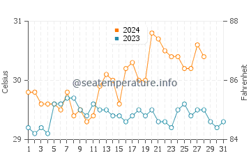 Magsaysay water temp chart in August