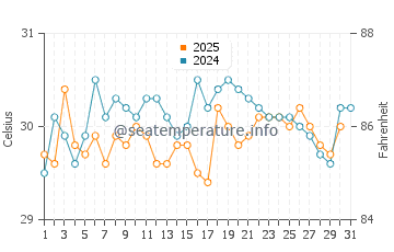 Mahahual water temp chart in August