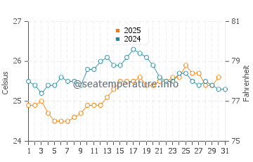Temperatura del agua en Mahajanga en agosto