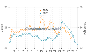 Mahala water temp chart in August