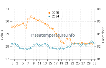 Mahmudabad water temp chart in August