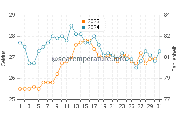 Mahon water temp chart in August