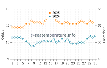 Temperature dell'acqua a Maicolpue ad agosto