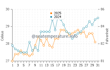 Temperatura da água em Maiquetia em agosto