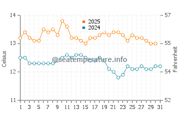 Temperature dell'acqua a Maitencillo ad agosto