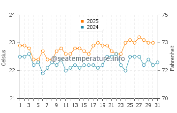 Majanicho water temp chart in August