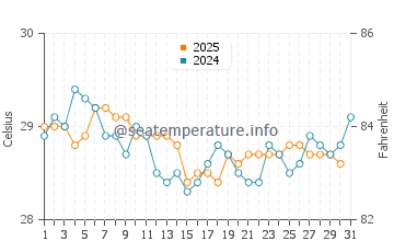 Majene water temp chart in August