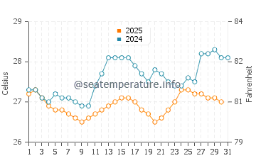 Majorda water temp chart in August
