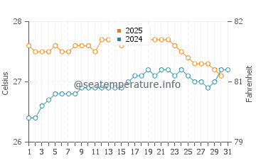 Makaha water temp chart in August
