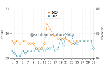 Temperatura vode u Makiwalo u kolovozu