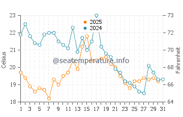 Makkum water temp chart in August