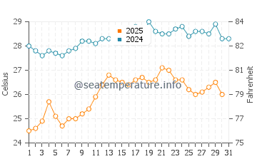 Makris Gialos Beach water temp chart in August
