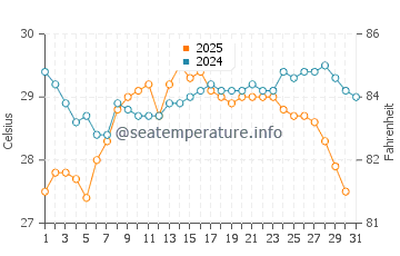 Makronissos Beach water temp chart in August