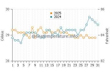 Mal Pais water temp chart in August