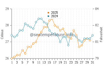 Mal Pas-Bon Aire water temp chart in August